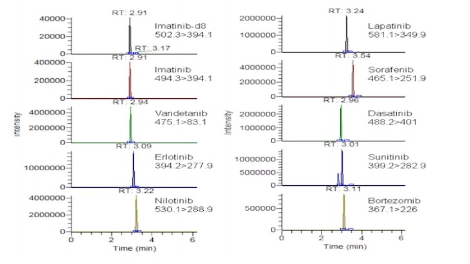 Therapeutic Drug Monitoring of 9 new anticancer agents by HighPerformance Liquid Chromatography