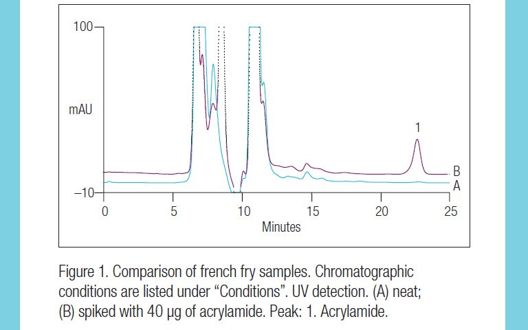 Fast Determination Of Acrylamide In Food Samples Using Accelerated Solvent Extraction Followed By Ion Chromatography With UV Or MS Detection Fast Determination Of Acrylamide In Food Samples Using Accelerated Solvent Extraction Followed By Ion Chromatography With UV Or MS Detection