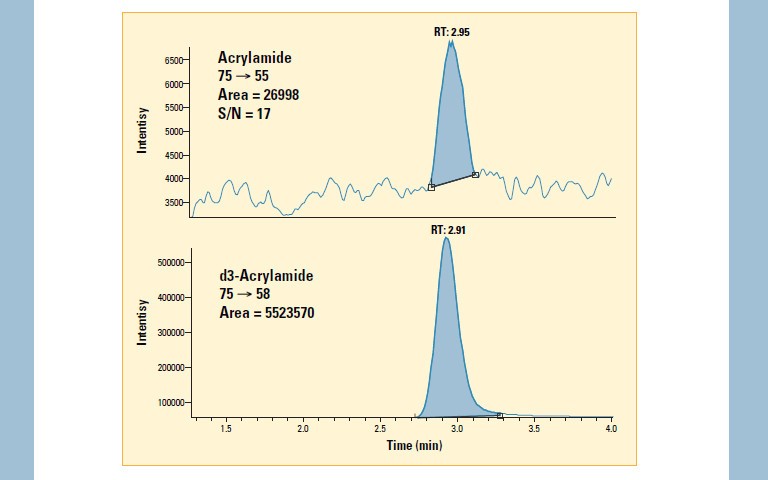 Quantitation Of Acrylamide In Food Samples On The TSQ Quantum Discovery By LC APCI MS Quantitation Of Acrylamide In Food Samples On The TSQ Quantum Discovery By LC APCI MS