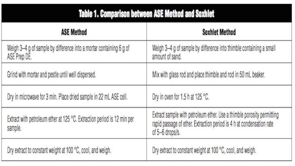 Rapid Determination Of Fat In Meat Using Accelerated Solvent Extraction