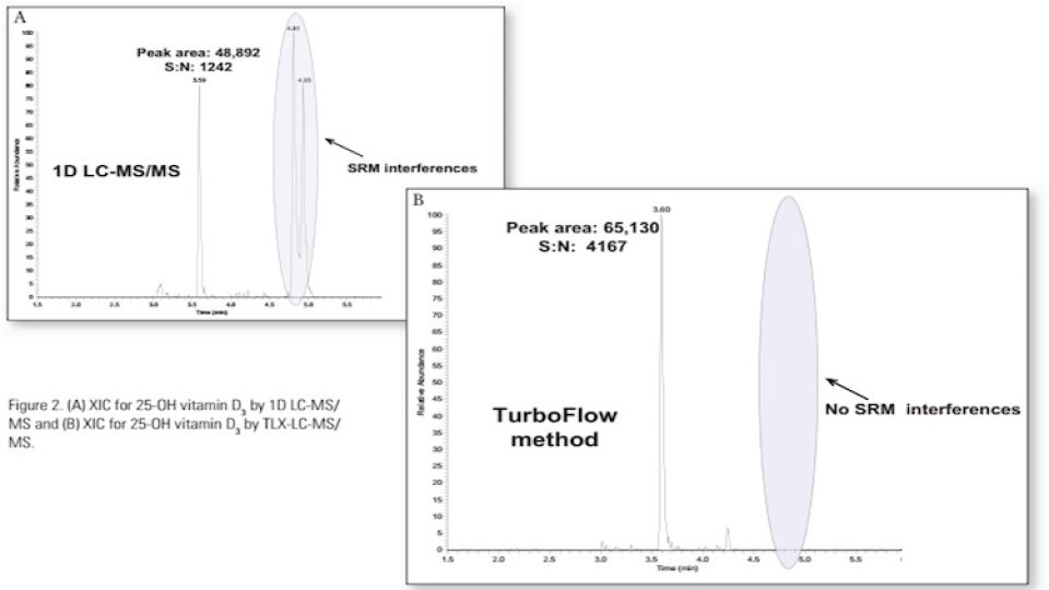 Quantitative Analysis of 1,25dihydroxyvitamin D2 and D3 using