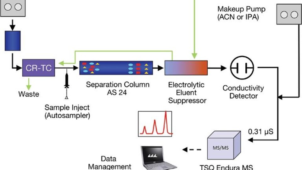 EPA Method 557 Analysis of Haloacetic Acids, Dalapon, and Bromate in