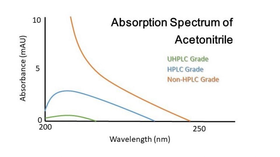 Why Solvent Grade and Purity Must Fit the U/HPLC System Needs