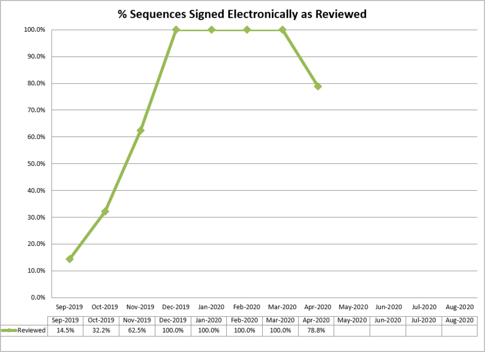 Electronically signed sequence monitoring
