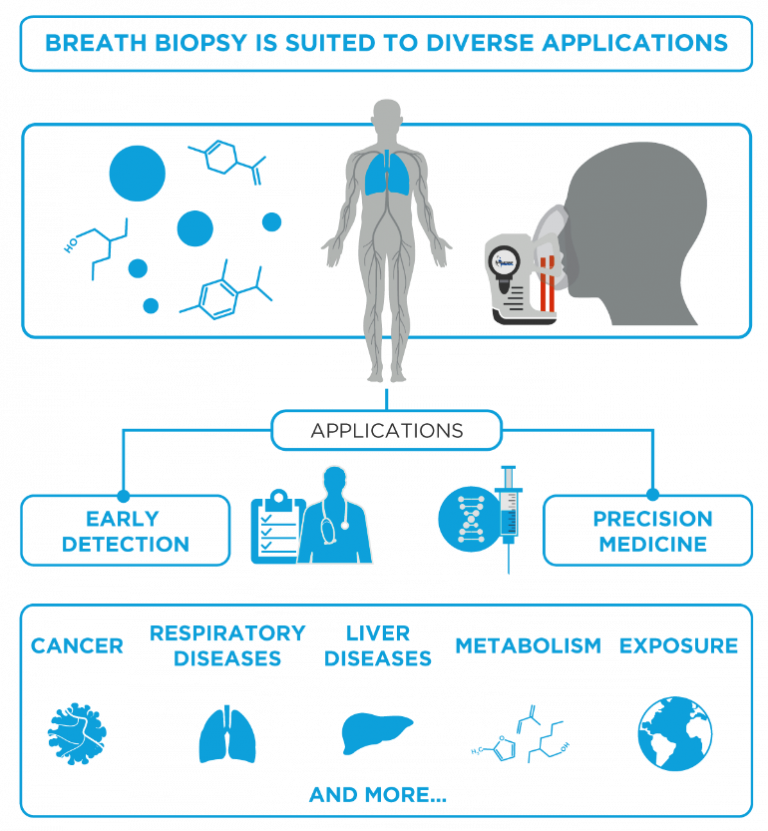 Breath Biopsy™ A Noninvasive Tool for the Early Detection of Disease