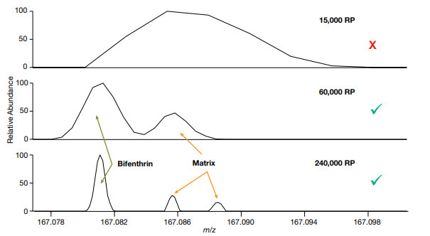 Figure 1. Effect of resolving power (RP) on mass accuracy of an analyte in matrix. Mass spectra of bifenthrin (fragment ion m/z 167.08113 used often as confirmatory ion) 10 ng/mL in soil acquired at 15,000, 60,000, and 240,000 RP (at FWHM m/z 200).