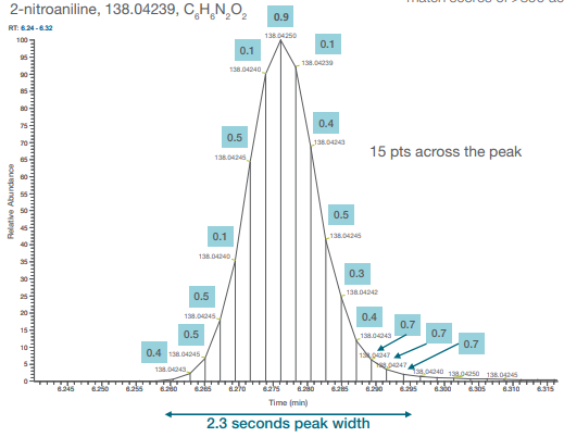 Figure 2. Extracted ion chromatogram of 2-nitroaniline (m/z 138.04238 ± 5 ppm window) in a 1,000 pg/µL mixed solvent standard. Data acquired in full scan at 60,000 resolution (FWHM at m/z 200).