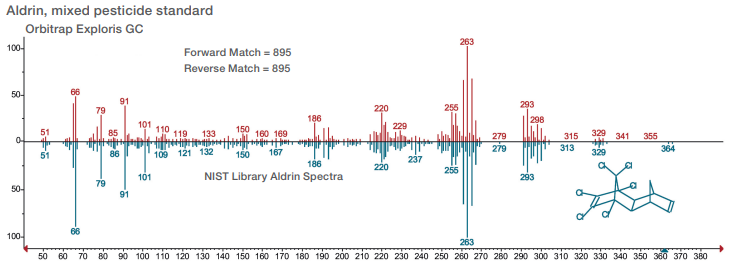 Figure 3. NIST library search mass spectra and match results achieved for the analysis of aldrin in a mixed pesticide standard using an Orbitrap Exploris GC operated in full scan at 60k resolution (FWHM at m/z 200).