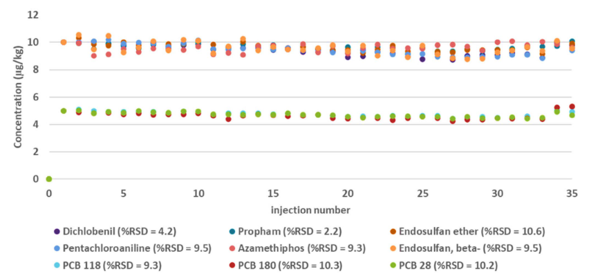 Figure 4. Analysis of a selection of pesticides and PCBs in apples and carrots using the Exploris Orbitrap GC.