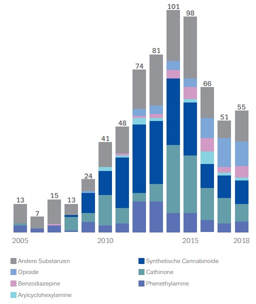 Number and categories of new psychoactive substances reported to the EU Early Warning System for the first time, 2005-2018. https://www.emcdda.europa.eu/system/files/publications/11364/20191724_TDAT19001DEN_PDF.pdf