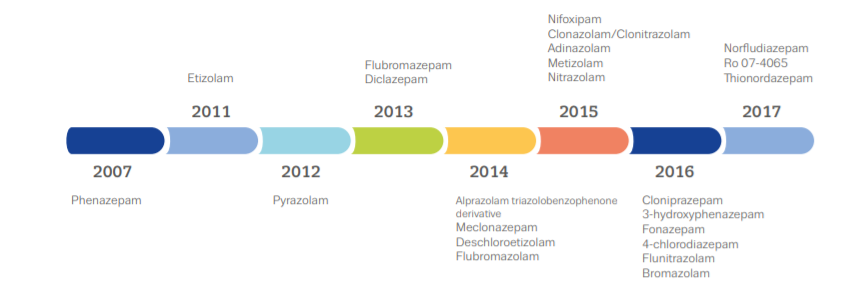 Timeline of the reporting of new benzodiazepines to the EMCDDA. https://www.emcdda.europa.eu/system/files/publications/2733/Misuse%20of%20benzos_POD2015.pdf