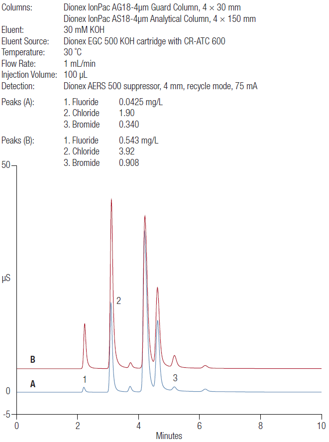 Figure 1. Determination of AOX in (A) wastewater and (B) spiked wastewater samples using the Thermo Scientific Dionex Integrion HPIC system.