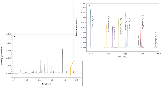 A) Total Ion Chromatogram (TIC) (m/z 50-500); (B) SRM acquisition of target VPs.