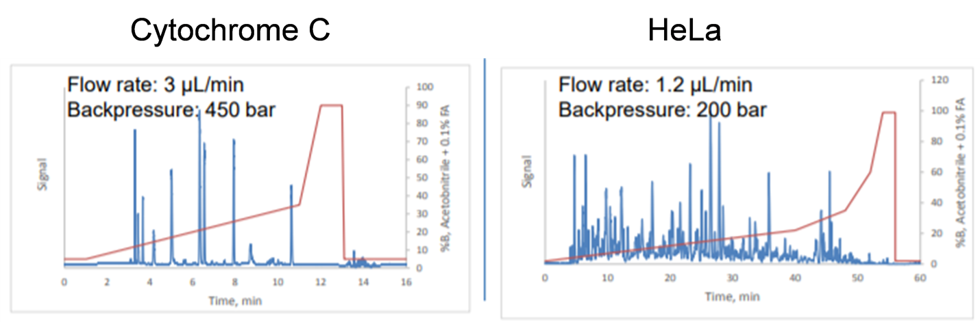 Figure 2. The typical separation profiles of Cytochrome C protein digest and HeLa protein digest with capLCMS analysis.
