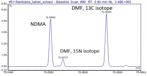 High-resolution mass spectra showing nitrosamine NDMA, and closely related interference 15N DMF to within 0.002 amu. If not resolved by HRAM this would cause overestimation.